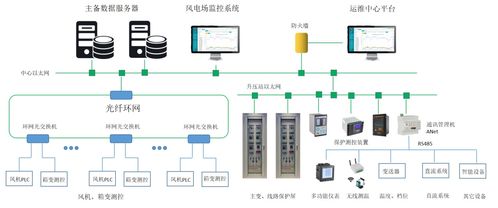 风力发电厂集中监控系统解决方案